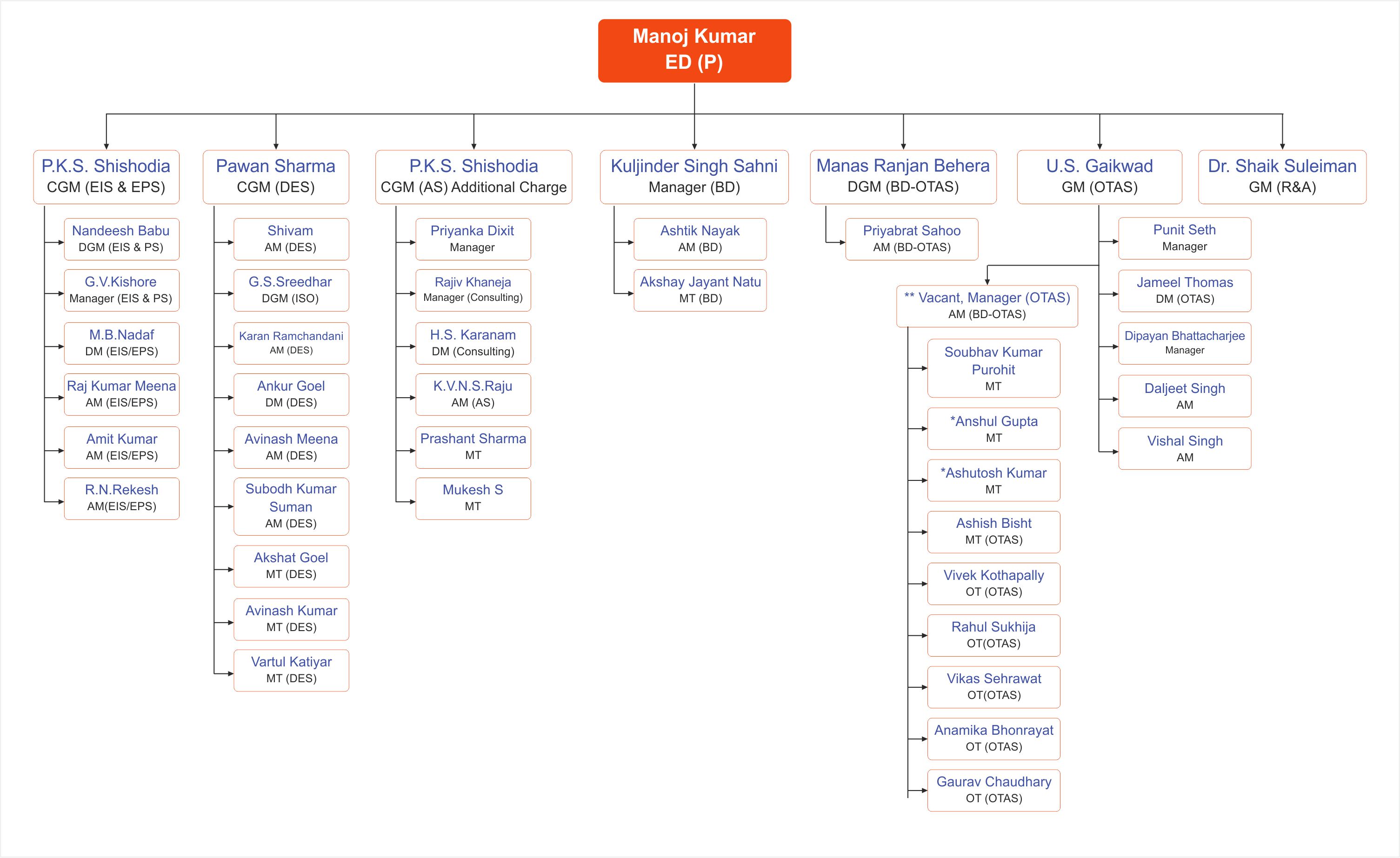 EdCIL : Organization Chart